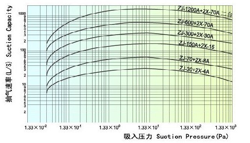 羅茨旋片真空機(jī)組的性能曲線圖